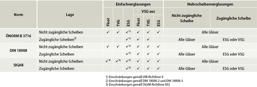 <p>
</p>

<p>
Tabelle 1: Einteilung der Vertikalverglasungen
</p> - © Tabelle: Heinz Pfefferkorn

