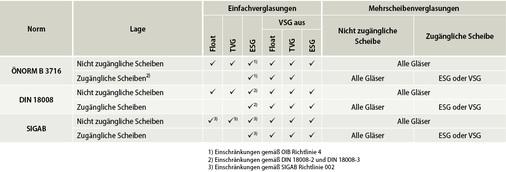 



Tabelle 1: Einteilung der Vertikalverglasungen
