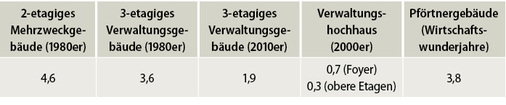 
Transmissionsfaktoren verschiedener Scheibentypen. Angegeben sind die Transmissionsgrade für erythemgewichtete UV-Strahlung in Prozent
(1)
. 
