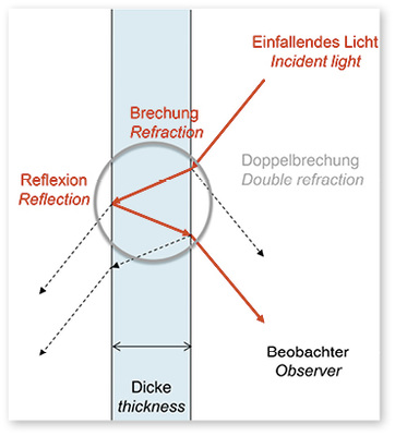 



Mit polarisiertem Licht, z.B. bei Tageslicht, werden die Doppelbrechungen (Anisotropien) im Glas sichtbar.
