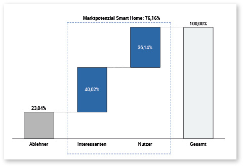 



Durchschnittliche Smart Home-Ablehner weisen die geringste Technikaffinität der drei Gruppen auf. Ablehnungsgründe sind u.a. hohe Kosten.
