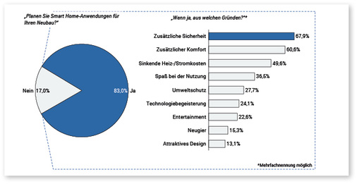 



Bei über 80 Prozent der Neubauprojekte werden Smart Home-Anwendungen geplant. Im Vordergrund stehen dabei deutlich die Themen zusätzliche Sicherheit und Komfort.
