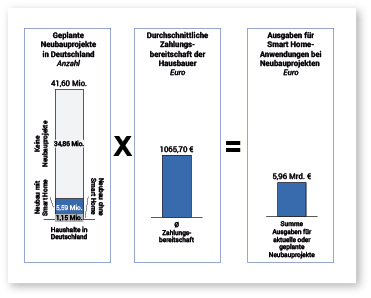 <p>
Hochgerechnet ergibt sich bei Neubauten eine Zahlungsbereitschaft für Smart Home von rund 5,96 Mrd. Euro.
</p>

<p>
</p> - © Foto: Splendid Reserch Studie 2017

