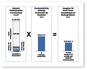 
Hochgerechnet ergibt sich bei Neubauten eine Zahlungsbereitschaft für Smart Home von rund 5,96 Mrd. Euro.



