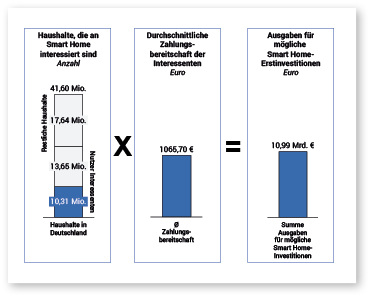 <p>
Bei Erstinvestitionen ergibt sich eine Zahlungsbereitschaft fur Smart Home von fast 11 Mrd. Euro.
</p>

<p>
</p> - © Foto: Splendid Reserch Studie 2017

