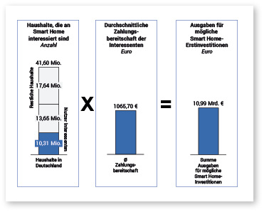 
Bei Erstinvestitionen ergibt sich eine Zahlungsbereitschaft fur Smart Home von fast 11 Mrd. Euro.



