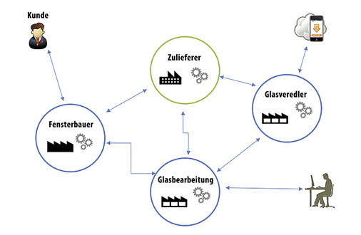 
Die Vernetzung der am Wertschöpfungsprozess Beteiligten.
