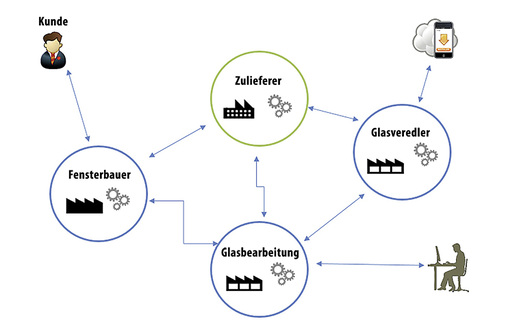 <p>
Die Vernetzung der am Wertschöpfungsprozess Beteiligten.
</p>