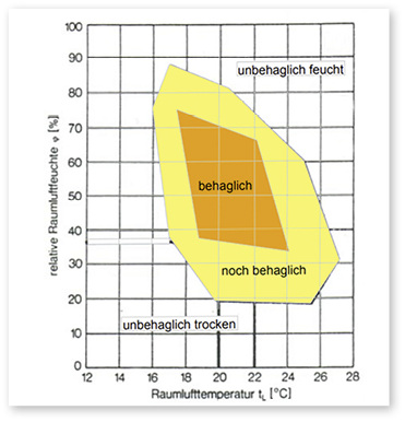 
Das Schema des Behaglichkeitskriteriums
