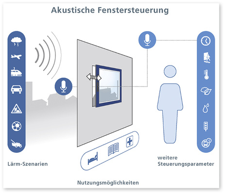 
Gestaltungsmöglichkeiten durch akustische Fenstersteuerung



