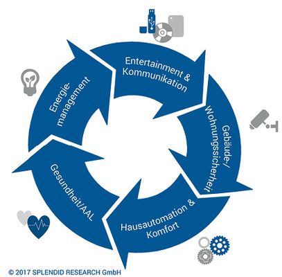 
Smart Home lässt sich in fünf Kategorien einteilen, die alle ineinander greifen können bzw. müssen.
