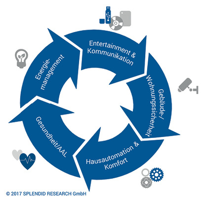 <p>
Smart Home lässt sich in fünf Kategorien einteilen, die alle ineinander greifen können bzw. müssen.
</p>