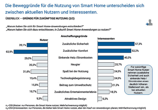 



Fest steht schon jetzt, dass sich Smart Home gerade am Anfang stark wachsender Zuwachsraten befindet. 
