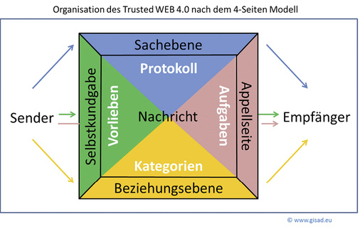 <p>
Anhand des Vier-Seiten-Modells des Kommunikationspsychologen Friedmann Schulz von Thun analysiert die GISAD-Studie den technischen Kommunikationsprozess und stellt erhebliche Defizite fest.
</p>