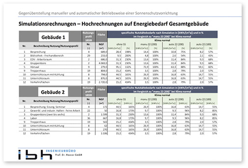 



Simulationsrechnungen bei der Gegenüberstellung manueller und automatischer Betriebsweise von Sonnenschutz zeigen den Energiebedarf der Gesamtgebäude.
