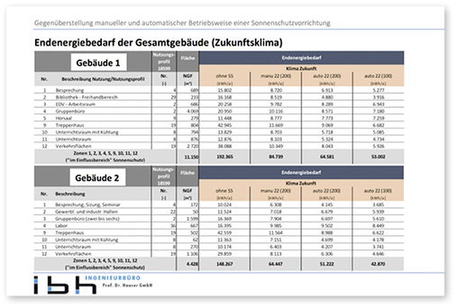 



Hier zeigt die Gegenüberstellung manueller und automatischer Betriebsweise von Sonnenschutz den Endenergiebedarf der Gesamtgebäude (Zukunftsklima).
