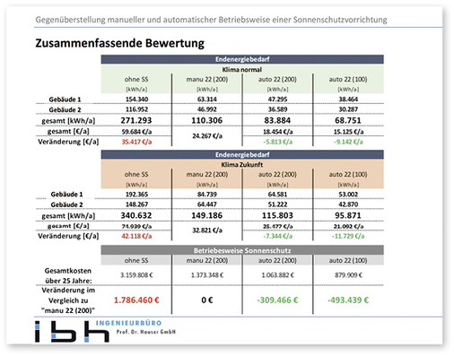 



Die zusammenfassende Bewertung zeigt die Einsparungspotenziale zwischen manueller und automatischer Betriebsweise auf die Dauer von 25 Jahren an.
