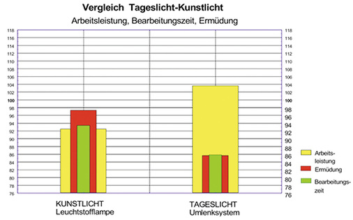 



Der Vergleich der Tageslicht- und Kunstlichtintensität hat wesentlichen Einfluss auf die Arbeitsleistung bzw. Ermüdung und muss deshalb berücksichtigt werden.
