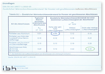 
In der Studie werden auch Vergleiche zu Fenstern mit geschlossenen Rollläden herangezogen.



