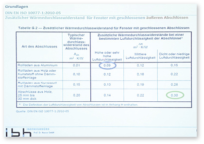 <p>
In der Studie werden auch Vergleiche zu Fenstern mit geschlossenen Rollläden herangezogen.
</p>

<p>
</p> - © Foto: Olaf Vögele

