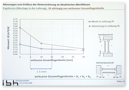 
In der Hotbox ermittelte R-Werte sind abhängig von der wirksamen Gesamtfugenbreite.



