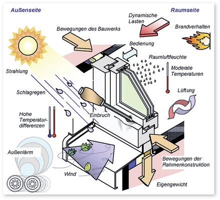 
Abb. 2: Schematische Darstellung von Einwirkungen auf Fenster und deren Anschluss



