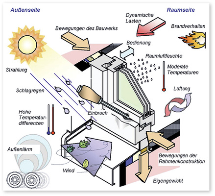 <p>
Abb. 2: Schematische Darstellung von Einwirkungen auf Fenster und deren Anschluss
</p>

<p>
</p> - © Quelle: Leitfaden zur Montage

