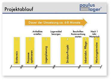 



Ein Restrukturierungs-Projekt ist in mehrere Schritten unterteilt. 
