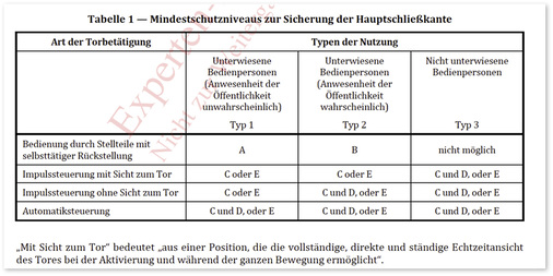 <p>
</p>

<p>
Das Mindestschutzniveau an der Hauptschließkante wurde überarbeitet. Die Sicht aufs Tor mit Video-Kameras ist jetzt zur Überwachung definitiv nicht mehr zulässig.
</p> - © Foto: Auszug DIN EN 12453

