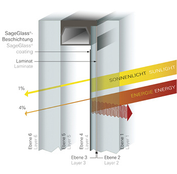 



Ansicht getöntes Glas: Dynamischer Sonnenschutz, individuell steuerbar entweder automatisch über Lichtsensor, manuell über ein Bedienfeld oder mit einer Wireless-Verbindung über die SageGlass®-App.

