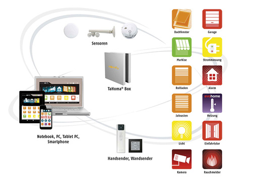 



 Betrachtet man das heutige Leistungsportfolio des Tahoma-Systems, so kann man einen kontinuierlichen Ausbau der Themenbereiche feststellen. 
