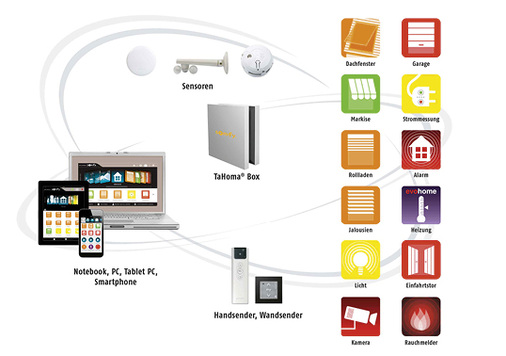 <p>
</p>

<p>
 Betrachtet man das heutige Leistungsportfolio des Tahoma-Systems, so kann man einen kontinuierlichen Ausbau der Themenbereiche feststellen. 
</p> - © Foto: Somfy

