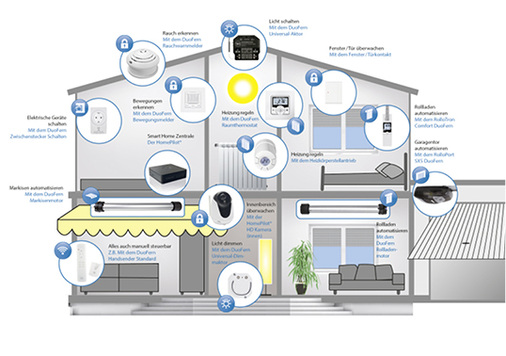 



Auch in das Homepilot-Konzept wurden nach und nach die Themen Fenster, Lüftung und Heizung integriert, um Raumtemperaturen besser steuern zu können. 
