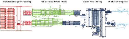 



Hier eine bereits vernetzte Schneidlinie mit Anbindung an eine Bearbeitungs- oder ISO-Linie.
