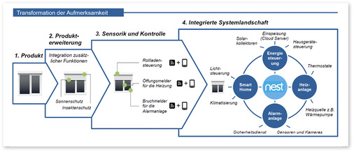 



Die Aufmerksamkeit gegenüber dem Produkt „Fenster“ sinkt mit der zunehmenden Vernetzung des Fensters mit der Haussteuerung.

