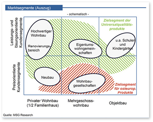 <p>
</p>

<p>
Der Markt teilt sich in ein Zielsegment der Universalqualitätsprodukte und ein Zielsegment für osteuropäische Produkte. Anbieter können in diesen Segmenten aber auch noch Lücken füllen.
</p> - © Foto: Munich Strategy Group


