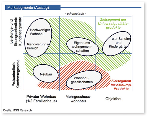 



Der Markt teilt sich in ein Zielsegment der Universalqualitätsprodukte und ein Zielsegment für osteuropäische Produkte. Anbieter können in diesen Segmenten aber auch noch Lücken füllen.
