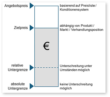 <p>
</p>

<p>
Abbildung 1: Voraussetzungen für eine bessere Preisdurchsetzung
</p> - © Grafik: Roll & Pastuch

