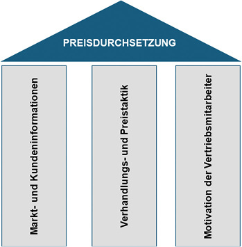 <p>
</p>

<p>
Abbildung 2: Schema zur Preiskalkulation
</p> - © Grafik: Roll & Pastuch


