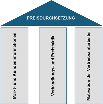 



Abbildung 2: Schema zur Preiskalkulation
