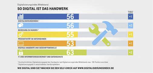 <p>
</p> - © Quelle: Digitalisierungsindex Mittelstand, Telekom Deutschland und 
techconsult, September 2017

