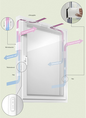 <p>
</p>

<p>
Geneo Inovent: Ein Fenster, das auch geschlossen lüftet und gleichzeitig Wärmeverluste sowie Lärmemissionen minimiert. 
</p> - © Rehau

