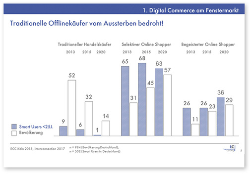 <p>
</p>

<p>
Anteil unterschiedlicher Kauftypen an der deutschen Bevölkerung 2013 – 2020, Quelle ECE Köln, Prognose InterConnection
</p> - © Bild Interconnection Consluting

