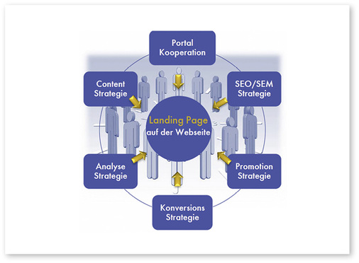 
Elemente einer E-Commerce Strategie



