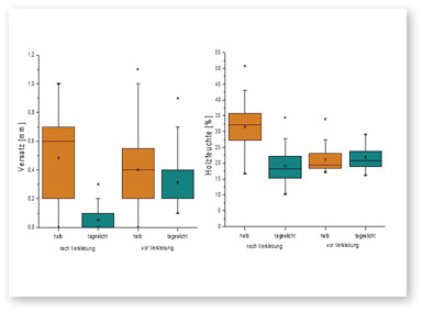 
Bild 5: Vergleich der Varianten Holzschutzmittelaufnahme nach bzw. vor Verklebung und zwischen Verklebung „halb“ bzw. vollflächig „tageslicht“ bei Betrachtung der Bewertungskriterien Versatz (links) und Holzfeuchte (rechts)



