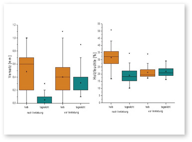 <p>
Bild 5: Vergleich der Varianten Holzschutzmittelaufnahme nach bzw. vor Verklebung und zwischen Verklebung „halb“ bzw. vollflächig „tageslicht“ bei Betrachtung der Bewertungskriterien Versatz (links) und Holzfeuchte (rechts)
</p>

<p>
</p> - © Grafik: HFA

