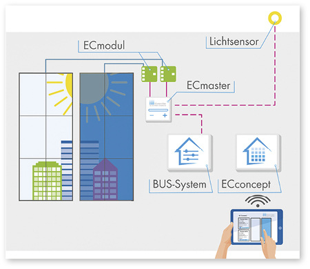 <p>
</p>

<p>
Das digitale EControl-Steuerungskonzept bietet dem Nutzer alle Freiheiten, den Sonnenschutz nach Bedarf einzustellen.
</p> - © Grafik: EControl

