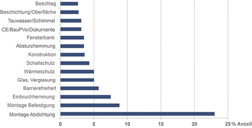 
Übersicht der Themenhäufigkeit im ift-Sachverständigenzentrum (28 weitere Themen haben einen Anteil von unter 1 %, machen aber zusammen 18 % der Anfragen aus).



