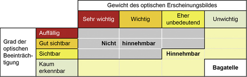 



Matrix als Entscheidungshilfe zur Beurteilung der Bedeutung und Hinnehmbarkeit von optischen Mängeln nach Oswald [1]
