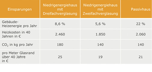 <p>
</p>

<p>
Die Studie in Zahlen: Die Einsparungen mit Kunststoff-Abstandhaltern gegenüber Alu-Systemen in den untersuchten Gebäudetypen in Deutschland (Zahlen gerundet) 
</p> - © Swisspacer

